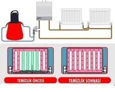 Kombi və radiatorların yuyulması,təmiri